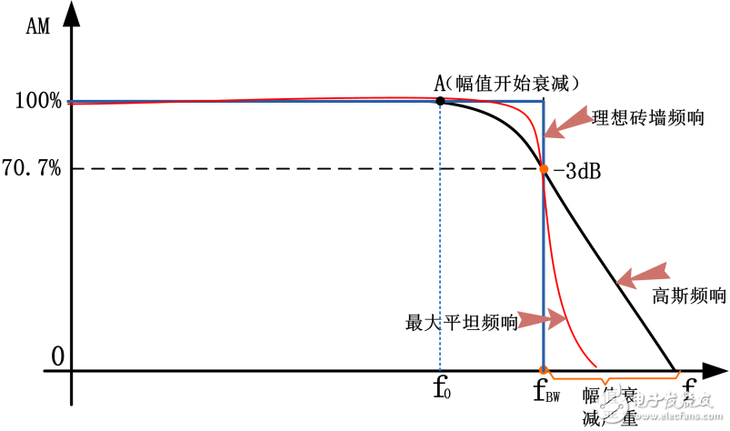如何减小示波器垂直量测量偏差,图7 理想幅频特性曲线,第7张