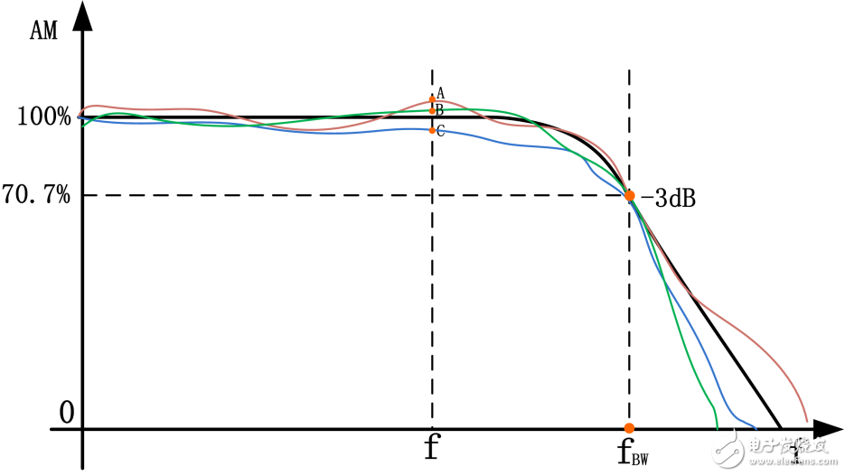 如何减小示波器垂直量测量偏差,图8 实际的幅频特性曲线,第8张