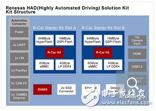 瑞萨电子推出高度自动驾驶解决方案套件，促进自动驾驶汽车的开发,瑞萨电子HAD解决方案套件：套件结构,第2张