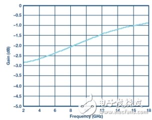 宽带高动态范围限幅放大器,第8张