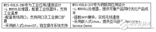 米尔科技推出物联网工业4.0最佳平台MYS-6ULX系列单板机,第2张