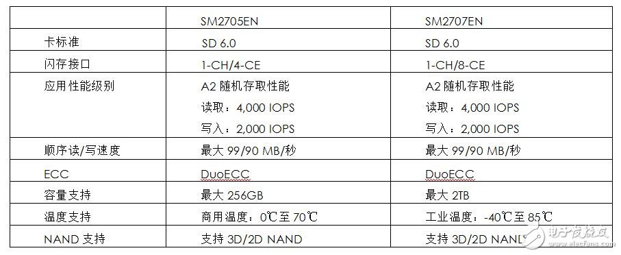 慧荣科技宣布推出全球首款支持最新SD 6.0规范的SD控制器解决方案,第2张