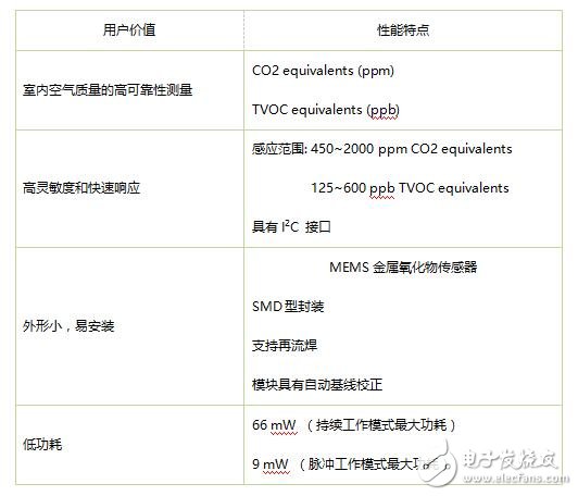 室内空气监测，你必须了解的VOC传感器进化论,第5张