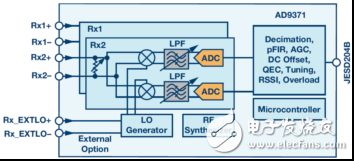 宽带RF接收机架构方案的综述,第4张
