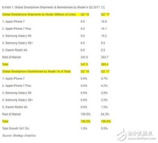 二季度iPhone7全球出货量1690万部 出货量占比5%,第2张