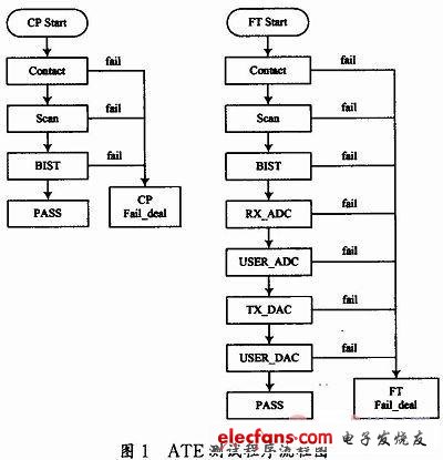 基于电力网通信芯片的量产测试研究,第2张