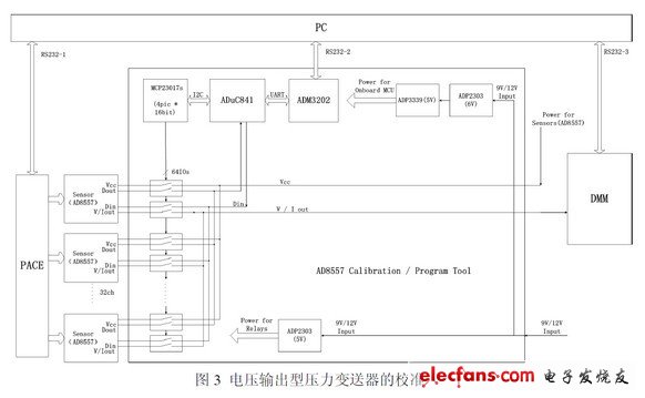 基于AD855X可编程增益放大器的压力变送器的校准系统,第2张