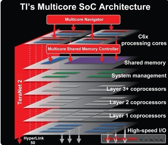 多核、多层SoC架构 充分发挥多核优势,第2张