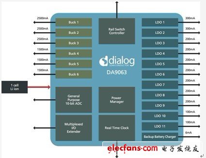 Dialog半导体面向ARM四核应用处理器推出最强大的电源管理芯片,第2张