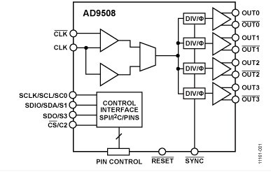 ADI发布新款时钟缓冲器和分频器IC AD9508,第2张
