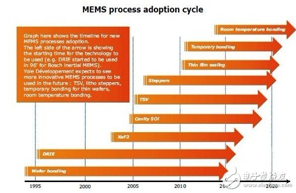 MEMS设备市场稳步成长 多种MEMS制程崭露头角,第3张