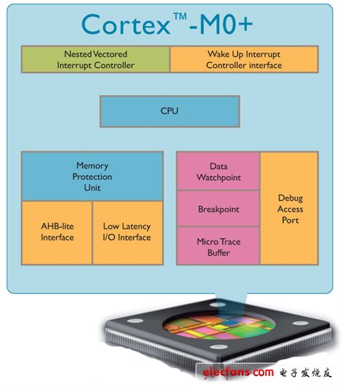 Cortex-M0+——ARM推出全球最节能处理器,ARM Cortex-M0+处理器为物联网发展奠定基础,第2张