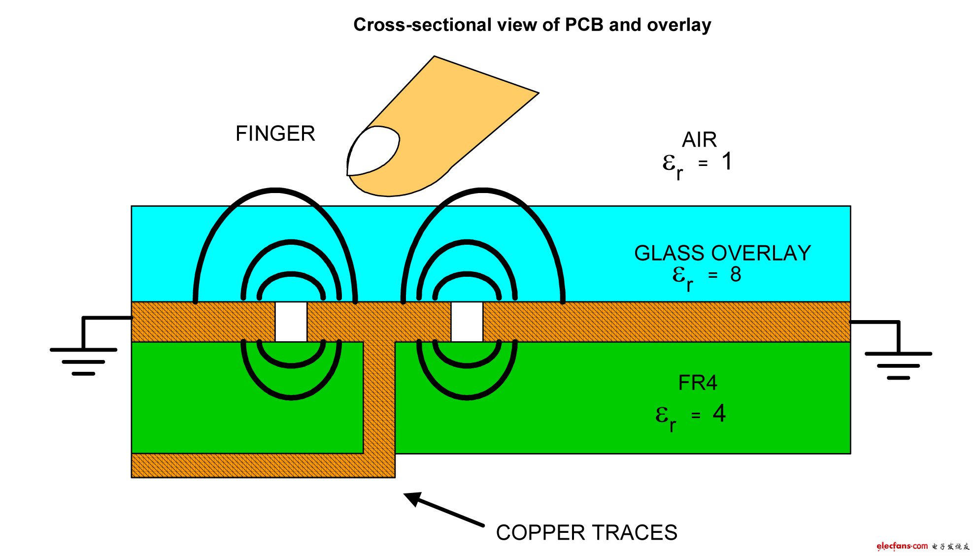 电容式触摸传感器设计技巧详解,传感器的PCB和覆盖层截面图,第3张