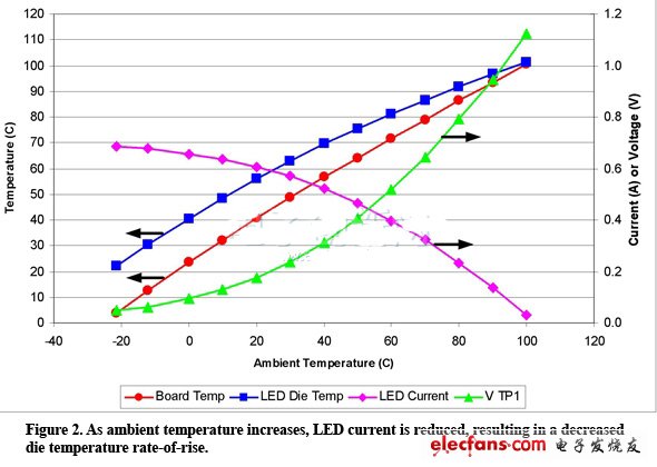 如何解决LED散热难题？,环境温度上升，LED电流降低，从而达到更低的芯片温升速率,第3张