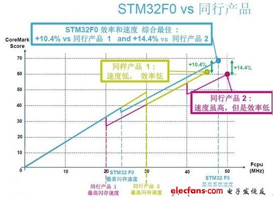 STM32低阶核心之战：STM32 F0力克8位单片机,基于ARM Cortex-M0的STM32 F0系列32位单片机，实现了32位的性能，和继承了STM32家族的重要特性。,第2张