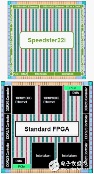 功率和成本减半 Achronix交付先进22nm Speedster22i 系列FPGAs,上图为Achronix公司Speedster22i与传统标准FPGA内核架构的对比。很明显，Speedster22i无论是在芯片总体设计尺寸和IP内核架构布局，均优于传统标准FPGA内核架构,第2张