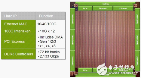 功率和成本减半 Achronix交付先进22nm Speedster22i 系列FPGAs,Speedster22i器件中用于10/40/100G以太网、100G Interlaken、PCI Express Gen3x8和2.133 Gbps DDR3的硬核IP,第3张
