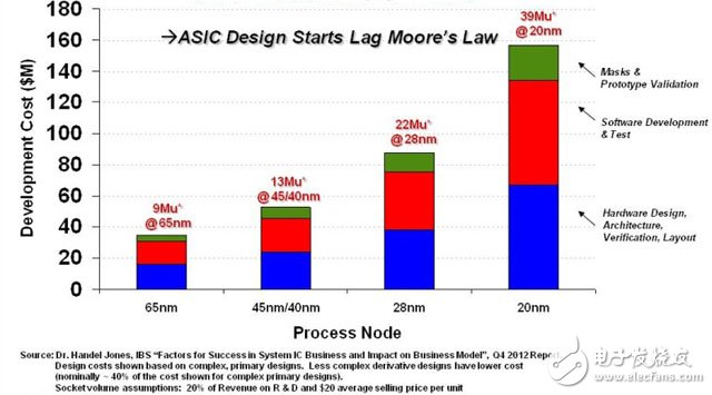 ASIC拉警报 FPGA双雄插旗通信市场,根据上图分析可知，从20nm - 65nm工艺节点上，ASIC研发成本飙升令人咋舌,第2张
