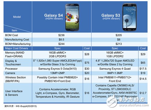 Galaxy S4成本分析:触控传感、处理器热烧,三星（Samsung）新款智能手机Galaxy S4物料清单（BOM）成本分析,第2张