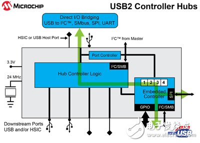 Microchip推出全球第一款可编程USB2控制器集线器,对SMSC的收购加强了Microchip在USB架构领域的领导地位,第3张
