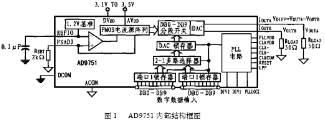 超高速10位CMOS DA转换器AD9751的原理、特点及应用设计,超高速10位CMOS D/A转换器AD9751的原理、特点及应用设计,第2张