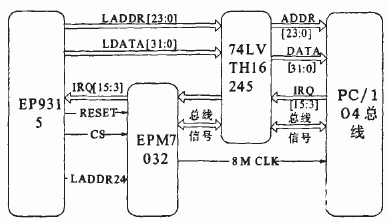 基于EP9315处理器和Linux系统实现PC104总线控制器的设计,基于EP9315处理器和Linux系统实现PC/104总线控制器的设计,第2张