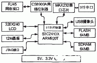 基于S3C2410处理器和Linux *** 作系统实现数字图像处理系统的设计,基于S3C2410处理器和Linux *** 作系统实现数字图像处理系统的设计,第2张