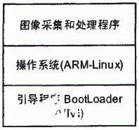 基于S3C2410处理器和Linux *** 作系统实现数字图像处理系统的设计,第3张