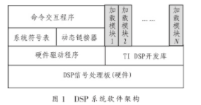 基于DSP动态链接器的设计方案和应用优势研究,基于DSP动态链接器的设计方案和应用优势研究,第2张