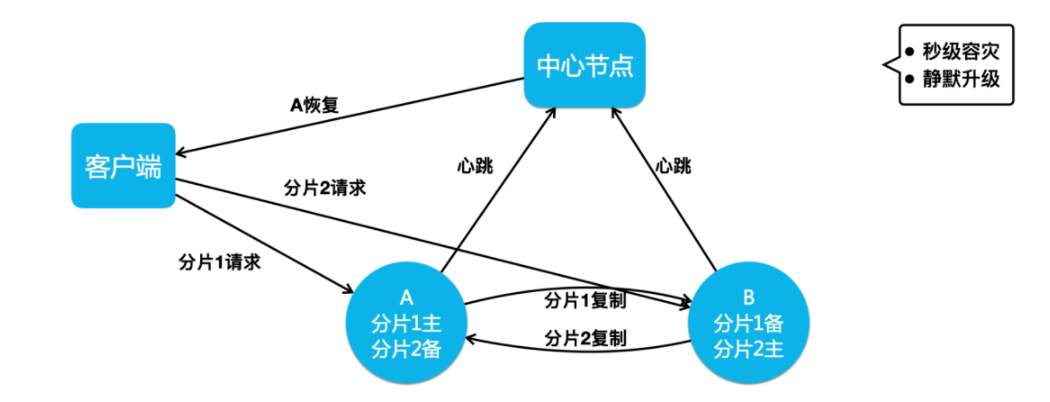 美团KV存储分布式设计及实践方案,第16张