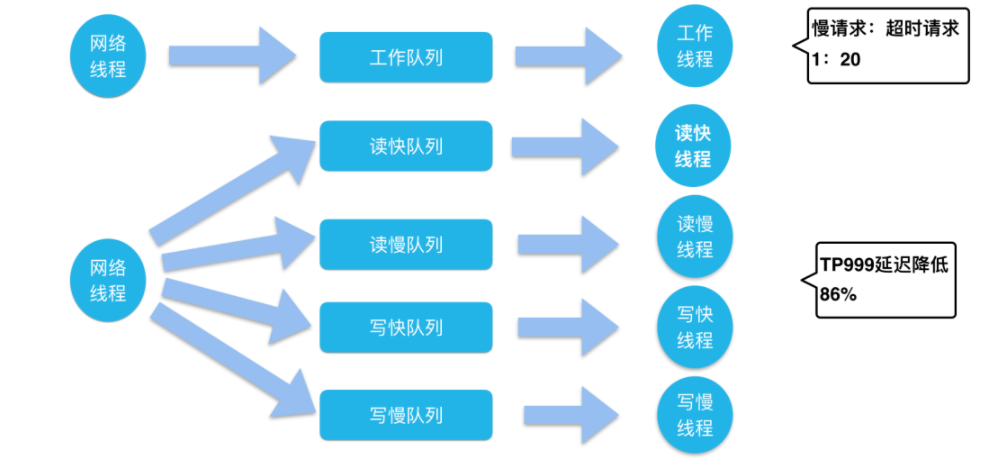 美团KV存储分布式设计及实践方案,第20张