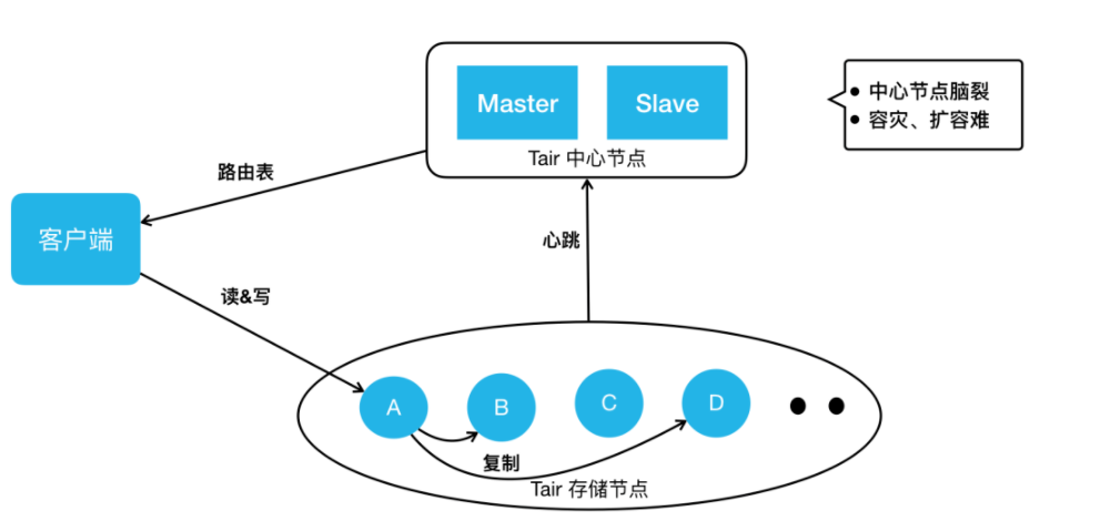 美团KV存储分布式设计及实践方案,第3张