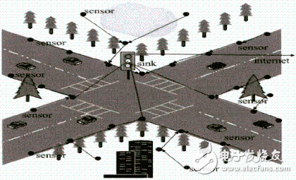 无线传感器网络技术的特点及应用介绍,无线传感器网络技术的特点及应用介绍,第4张