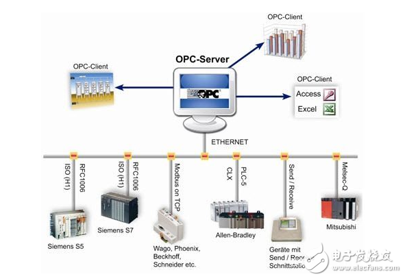 工业控制系统中OPC服务器,工业控制系统中OPC服务器,第3张