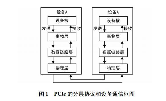 关于PCIe协议中FPGA的实现,关于PCIe协议中FPGA的实现,第2张