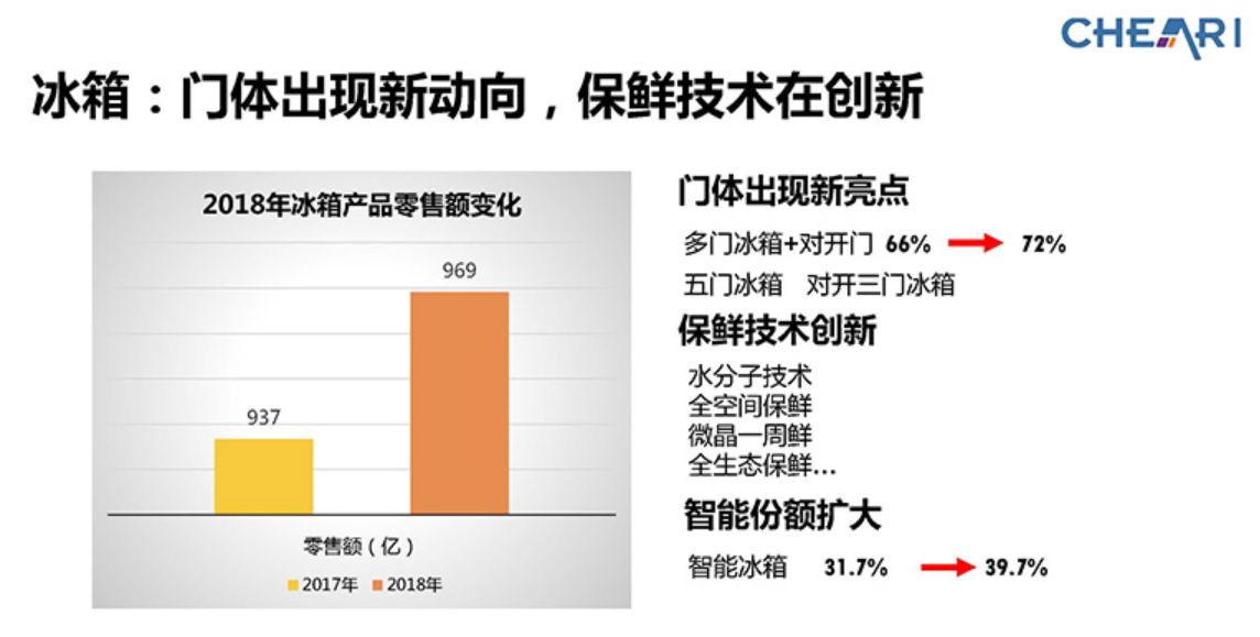 家电产品全面智能化升级 MCU市场迎来新机遇,图2：2018年中国冰箱的智能化份额上升到了39.7%。(来源：中国家用电器研究院),第3张