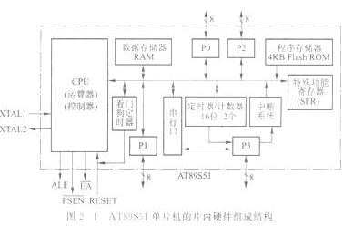 AT89S51单片机的内部硬件结构组成及特点介绍,AT89S51单片机的内部硬件结构组成及特点介绍,第2张