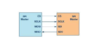SPI接口简介 如何减少系统电路板设计中的数字GPIO数量,SPI接口简介 如何减少系统电路板设计中的数字GPIO数量,第2张