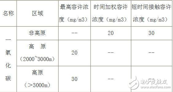 传感器技术在地下车库一氧化碳检测系统中的应用,传感器技术在地下车库一氧化碳检测系统中的应用,第3张