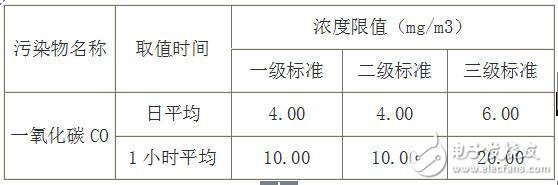 传感器技术在地下车库一氧化碳检测系统中的应用,传感器技术在地下车库一氧化碳检测系统中的应用,第4张