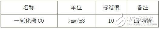 传感器技术在地下车库一氧化碳检测系统中的应用,传感器技术在地下车库一氧化碳检测系统中的应用,第5张