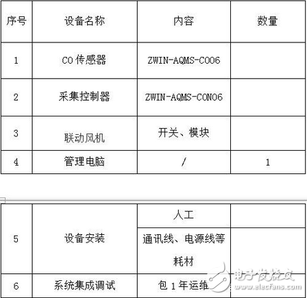 传感器技术在地下车库一氧化碳检测系统中的应用,传感器技术在地下车库一氧化碳检测系统中的应用,第10张