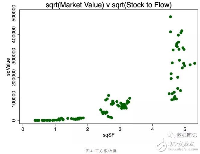 比特币的价值是否存在stock-to-flow的关系,比特币的价值是否存在stock-to-flow的关系,第5张