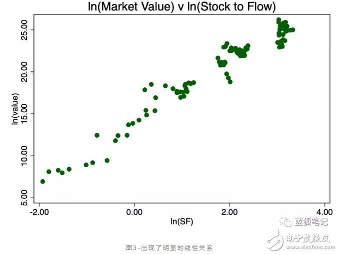 比特币的价值是否存在stock-to-flow的关系,比特币的价值是否存在stock-to-flow的关系,第4张