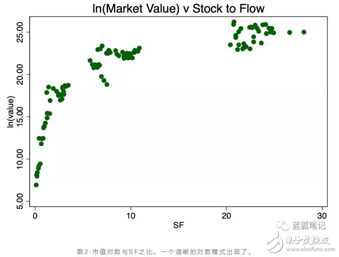 比特币的价值是否存在stock-to-flow的关系,比特币的价值是否存在stock-to-flow的关系,第3张