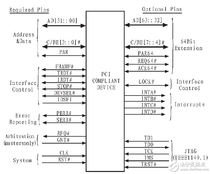 基于实现FPGA的刀片与主板之间PCI数据交换的方法介绍,基于实现FPGA的刀片与主板之间PCI数据交换的方法介绍,第4张