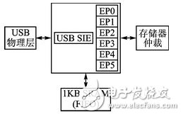 CC2531芯片的全速USB接口结构解析,CC2531芯片的全速USB接口结构解析,第3张