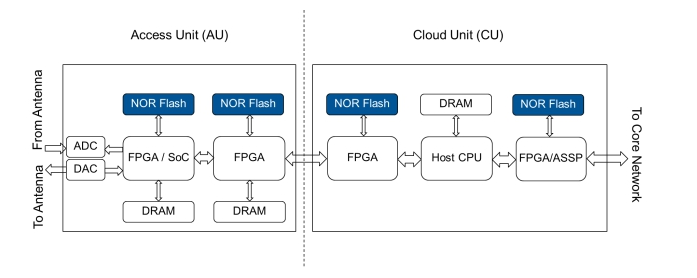 浅谈无线基础设施中NOR Flash 存储器的选择标准,浅谈无线基础设施中NOR Flash 存储器的选择标准,第2张