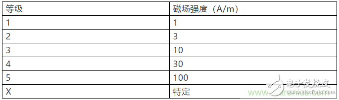 工频磁场抗扰度的试验设计方案,工频磁场抗扰度的试验设计方案,第4张