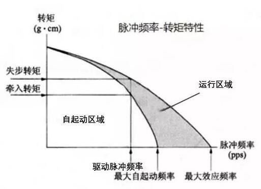 步进电机动态特性的测量方法,第2张